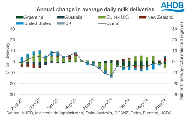 Global production back year-on-year